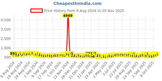 ajio.com jaipur fabric 120 TC Printed Queen Size Bedsheet with Pillow Covers jaipur fabric Price History Graph from 9 Aug 2024 to 20 Nov 2025