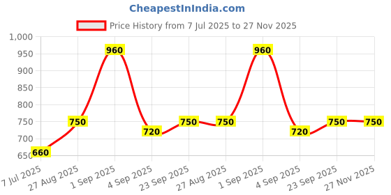 ajio.com jaipur fabric 140 TC Printed Double Bedsheet with Pillow Covers jaipur fabric Price History Graph from 7 Jul 2025 to 26 Nov 2025