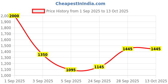 ajio.com jaipur fabric 150 Gsm Double Bedsheet with 2 Pillow Covers jaipur fabric Price History Graph from 1 Sep 2025 to 13 Oct 2025