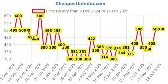ajio.com jaipur fabric 150 GSM Flora lPrint Single Bedsheet with Pillow Cover jaipur fabric Price History Graph from 5 Dec 2024 to 13 Oct 2025