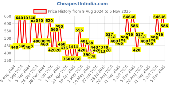ajio.com jaipur fabric 150 GSM Floral Print Double Bedsheet with Pillow Covers jaipur fabric Price History Graph from 9 Aug 2024 to 5 Nov 2025
