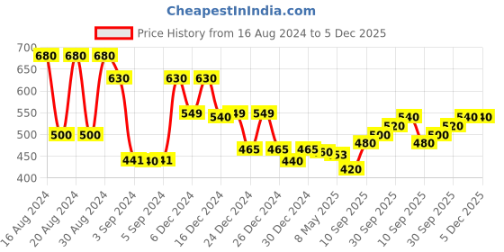 ajio.com jaipur fabric 150 GSM Floral Print Double Bedsheet with Pillow Covers jaipur fabric Price History Graph from 16 Aug 2024 to 5 Dec 2025