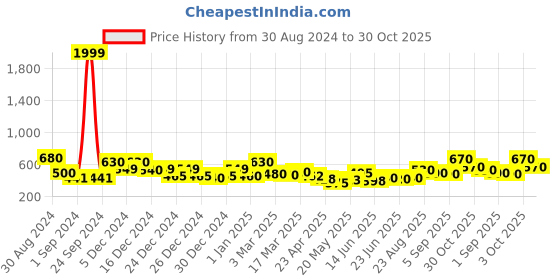 ajio.com jaipur fabric 150 GSM Floral Print Double Bedsheet with Pillow Covers jaipur fabric Price History Graph from 30 Aug 2024 to 30 Oct 2025