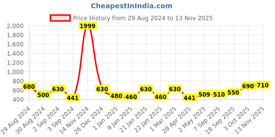 ajio.com jaipur fabric 150 GSM Floral Print Double Bedsheet with Pillow Covers jaipur fabric Price History Graph from 29 Aug 2024 to 13 Nov 2025
