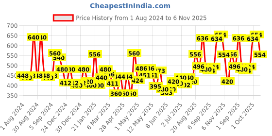 ajio.com jaipur fabric 150 GSM Floral Print Double Bedsheet with Pillow Covers jaipur fabric Price History Graph from 1 Aug 2024 to 6 Nov 2025