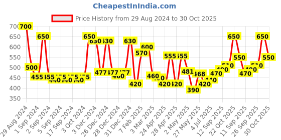 ajio.com jaipur fabric 150 GSM Floral Print Double Bedsheet with Pillow Covers jaipur fabric Price History Graph from 29 Aug 2024 to 30 Oct 2025