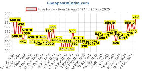 ajio.com jaipur fabric 150 GSM Floral Print Double Bedsheet with Pillow Covers jaipur fabric Price History Graph from 19 Aug 2024 to 20 Nov 2025