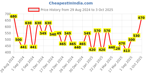 ajio.com jaipur fabric 150 GSM Floral Print Double Bedsheet with Pillow Covers jaipur fabric Price History Graph from 29 Aug 2024 to 3 Oct 2025