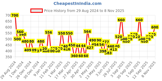 ajio.com jaipur fabric 150 GSM Floral Print Double Bedsheet with Pillow Covers jaipur fabric Price History Graph from 29 Aug 2024 to 8 Nov 2025