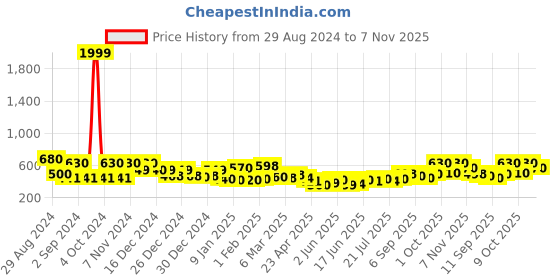 ajio.com jaipur fabric 150 GSM Floral Print Double Bedsheet with Pillow Covers jaipur fabric Price History Graph from 29 Aug 2024 to 7 Nov 2025