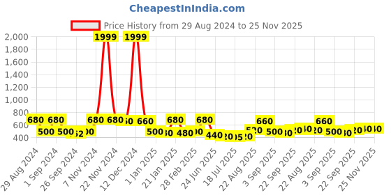 ajio.com jaipur fabric 150 GSM Floral Print Double Bedsheet with Pillow Covers jaipur fabric Price History Graph from 29 Aug 2024 to 25 Nov 2025