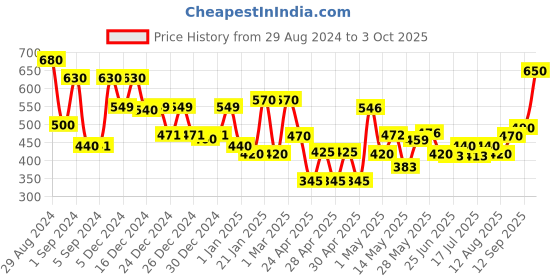 ajio.com jaipur fabric 150 GSM Floral Print Double Bedsheet with Pillow Covers jaipur fabric Price History Graph from 29 Aug 2024 to 3 Oct 2025