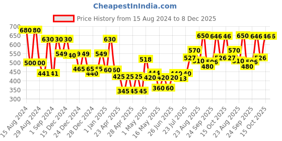 ajio.com jaipur fabric 150 GSM Floral Print Double Bedsheet with Pillow Covers jaipur fabric Price History Graph from 15 Aug 2024 to 7 Dec 2025
