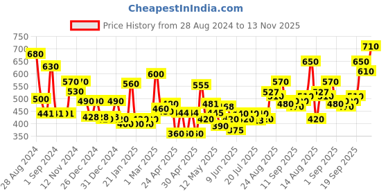 ajio.com jaipur fabric 150 GSM Floral Print Double Bedsheet with Pillow Covers jaipur fabric Price History Graph from 28 Aug 2024 to 13 Nov 2025