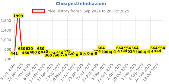 ajio.com jaipur fabric 150 GSM Floral Print Double Bedsheet with Pillow Covers jaipur fabric Price History Graph from 5 Sep 2024 to 20 Oct 2025