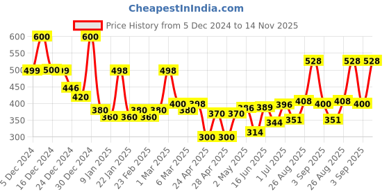 ajio.com jaipur fabric 150 GSM Floral Print Single Bedsheet with Pillow Cover jaipur fabric Price History Graph from 5 Dec 2024 to 14 Nov 2025