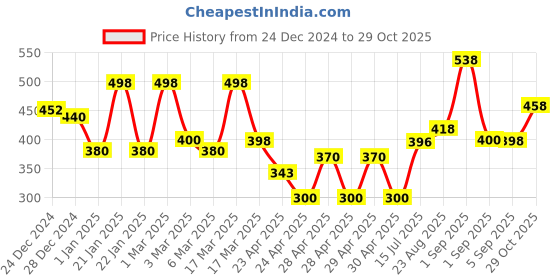 ajio.com jaipur fabric 150 GSM Floral Print Single Bedsheet with Pillow Cover jaipur fabric Price History Graph from 24 Dec 2024 to 29 Oct 2025