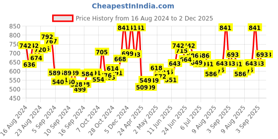 ajio.com jaipur fabric 150 GSM Geometric Print King-Size Bedsheet with Pillow Covers jaipur fabric Price History Graph from 16 Aug 2024 to 2 Dec 2025
