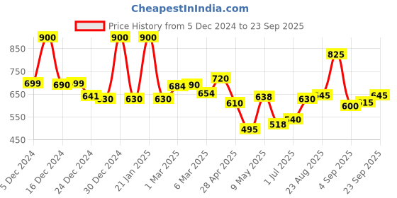 ajio.com jaipur fabric 150 GSM Geometric Print King-Size Bedsheet with Pillow Covers jaipur fabric Price History Graph from 5 Dec 2024 to 23 Sep 2025