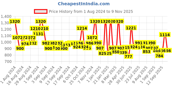 ajio.com jaipur fabric 150 GSM Paisley Print King-Size Bedsheet with Pillow Covers jaipur fabric Price History Graph from 1 Aug 2024 to 9 Nov 2025