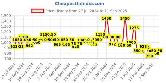 ajio.com jaipur fabric 150 GSM Printed Double Bedsheet with Pillow Covers jaipur fabric Price History Graph from 27 Jul 2024 to 11 Sep 2025