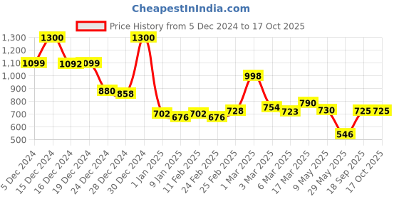 ajio.com jaipur fabric 150 GSM Printed Double Bedsheet with Pillow Covers jaipur fabric Price History Graph from 5 Dec 2024 to 16 Oct 2025