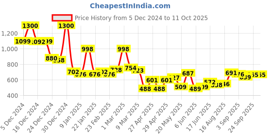 ajio.com jaipur fabric 150 GSM Printed King-Size Bedsheet with Pillow Covers jaipur fabric Price History Graph from 5 Dec 2024 to 10 Oct 2025