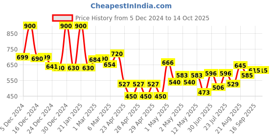 ajio.com jaipur fabric 150 GSM Printed King-Size Bedsheet with Pillow Covers jaipur fabric Price History Graph from 5 Dec 2024 to 13 Oct 2025