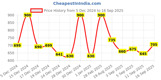 ajio.com jaipur fabric 150 GSM Printed King-Size Bedsheet with Pillow Covers jaipur fabric Price History Graph from 5 Dec 2024 to 16 Sep 2025