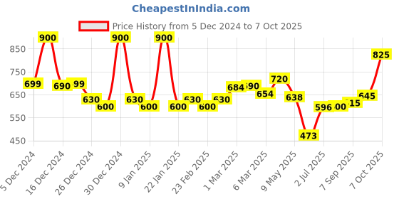 ajio.com jaipur fabric 150 GSM Printed King-Size Bedsheet with Pillow Covers jaipur fabric Price History Graph from 5 Dec 2024 to 7 Oct 2025