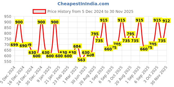 ajio.com jaipur fabric 150 GSM Printed King-Size Bedsheet with Pillow Covers jaipur fabric Price History Graph from 5 Dec 2024 to 30 Nov 2025