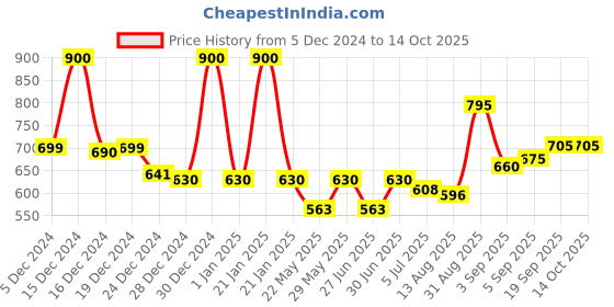 ajio.com jaipur fabric 150 GSM Printed King-Size Bedsheet with Pillow Covers jaipur fabric Price History Graph from 5 Dec 2024 to 13 Oct 2025