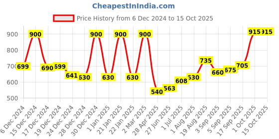 ajio.com jaipur fabric 150 GSM Printed King-Size Bedsheet with Pillow Covers jaipur fabric Price History Graph from 6 Dec 2024 to 14 Oct 2025