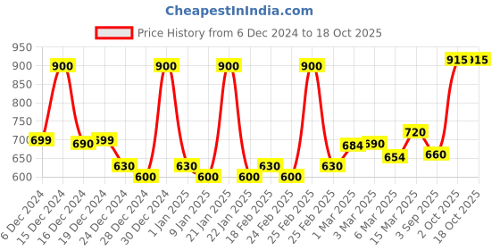 ajio.com jaipur fabric 150 GSM Printed King-Size Bedsheet with Pillow Covers jaipur fabric Price History Graph from 6 Dec 2024 to 18 Oct 2025