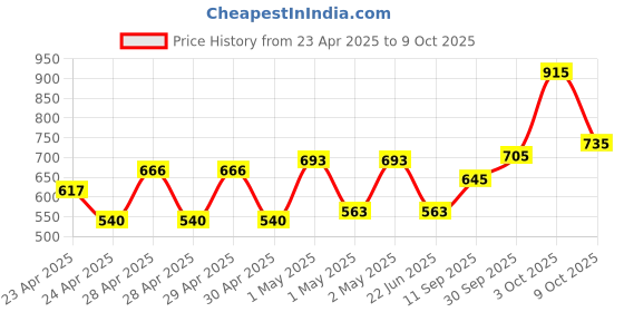 ajio.com jaipur fabric 150 GSM Printed King-Size Bedsheet with Pillow Covers jaipur fabric Price History Graph from 23 Apr 2025 to 9 Oct 2025