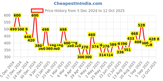 ajio.com jaipur fabric 150 GSM Printed Single Bedsheet with Pillow Cover jaipur fabric Price History Graph from 5 Dec 2024 to 11 Oct 2025
