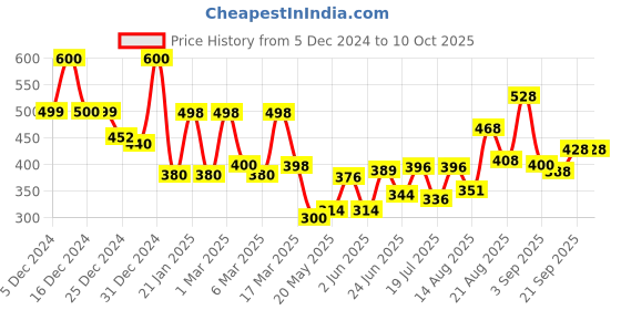 ajio.com jaipur fabric 150 GSM Printed Single Bedsheet with Pillow Cover jaipur fabric Price History Graph from 5 Dec 2024 to 10 Oct 2025