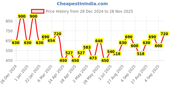 ajio.com jaipur fabric 150 TC Printed King Size Bedsheet with Pillow Covers jaipur fabric Price History Graph from 28 Dec 2024 to 28 Nov 2025