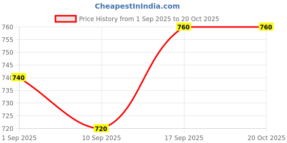 ajio.com jaipur fabric 153 GSM Block Print Double Bedsheet with 2 Pillow Covers jaipur fabric Price History Graph from 1 Sep 2025 to 19 Oct 2025