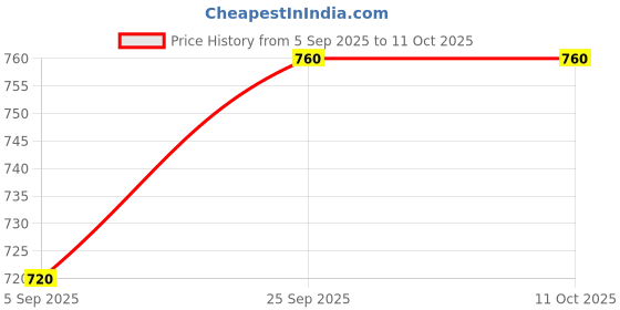 ajio.com jaipur fabric 153 GSM Block Print Double Bedsheet with 2 Pillow Covers jaipur fabric Price History Graph from 5 Sep 2025 to 10 Oct 2025