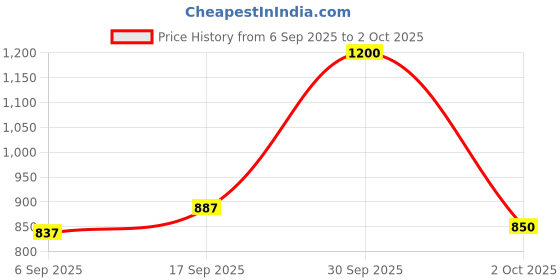 ajio.com jaipur fabric 153 GSM Block Print Double Bedsheet with 2 Pillow Covers jaipur fabric Price History Graph from 6 Sep 2025 to 2 Oct 2025