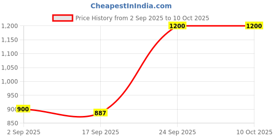 ajio.com jaipur fabric 153 GSM Block Print King Size Bedsheet with 2 Pillow Covers jaipur fabric Price History Graph from 2 Sep 2025 to 9 Oct 2025