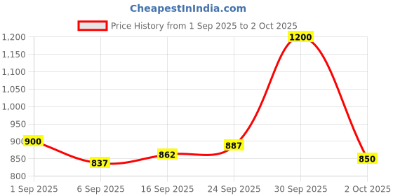 ajio.com jaipur fabric 153 GSM Block Print King Size Bedsheet with 2 Pillow Covers jaipur fabric Price History Graph from 1 Sep 2025 to 2 Oct 2025