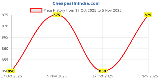ajio.com jaipur fabric 153 GSM Block Print King Size Bedsheet with 2 Pillow Covers jaipur fabric Price History Graph from 17 Oct 2025 to 5 Nov 2025