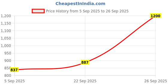ajio.com jaipur fabric 153 GSM Block Print King Size Bedsheet with 2 Pillow Covers jaipur fabric Price History Graph from 5 Sep 2025 to 26 Sep 2025