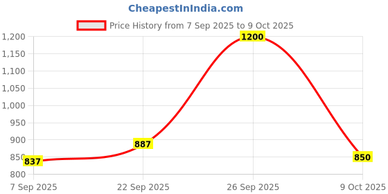 ajio.com jaipur fabric 153 GSM Block Print King Size Bedsheet with 2 Pillow Covers jaipur fabric Price History Graph from 7 Sep 2025 to 9 Oct 2025