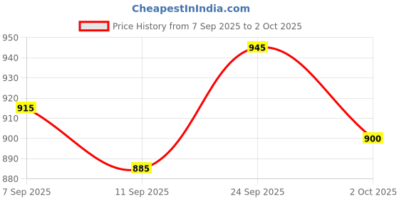 ajio.com jaipur fabric 153 GSM Block Print King Size Bedsheet with 2 Pillow Covers jaipur fabric Price History Graph from 7 Sep 2025 to 2 Oct 2025