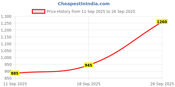 ajio.com jaipur fabric 153 GSM Block Print King Size Bedsheet with 2 Pillow Covers jaipur fabric Price History Graph from 11 Sep 2025 to 26 Sep 2025