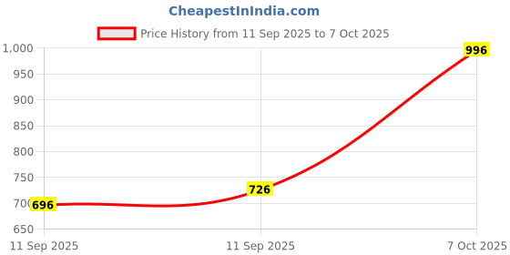 ajio.com jaipur fabric 153 GSM Block Print King Size Bedsheet with 2 Pillow Covers jaipur fabric Price History Graph from 11 Sep 2025 to 7 Oct 2025