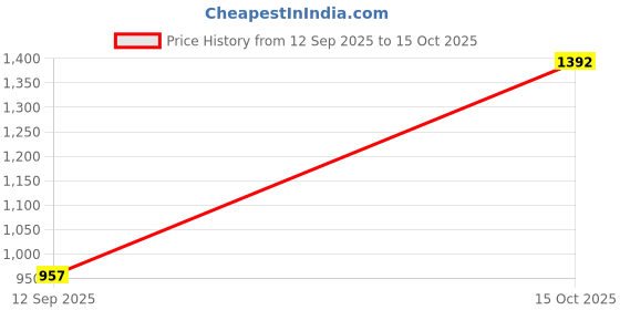 ajio.com jaipur fabric 153 GSM Block Print King Size Bedsheet with 2 Pillow Covers jaipur fabric Price History Graph from 12 Sep 2025 to 15 Oct 2025